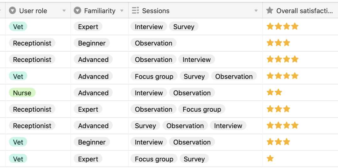 Table with 10 columns showing data from user research study