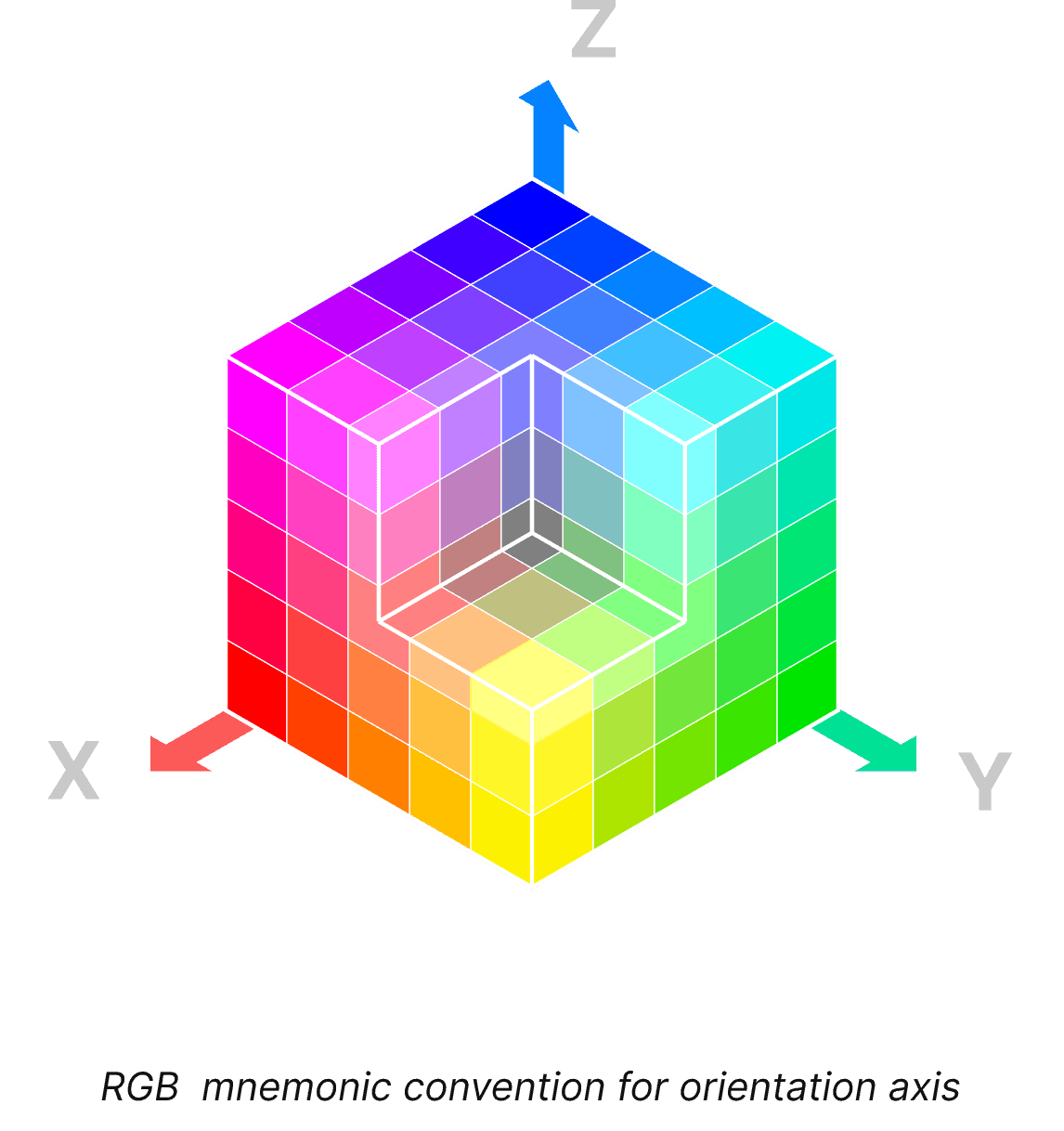 Diagram explaining a UI design principles called mnemonic convention